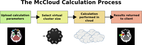 Cloud calculation process
