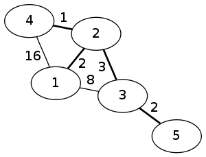 data/minimum-spanning-tree.png