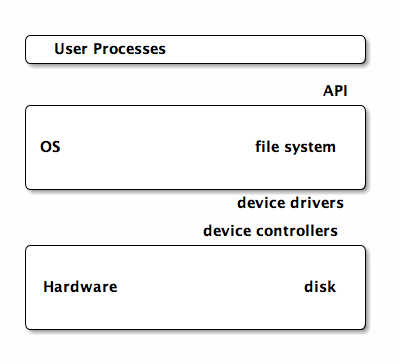 data/disk-os-stack.png