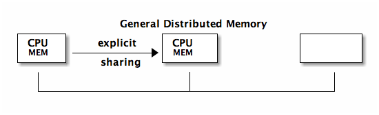 data/dist-memory-arch.png