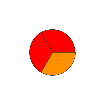 2001 pie chart