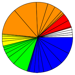 summary pie chart